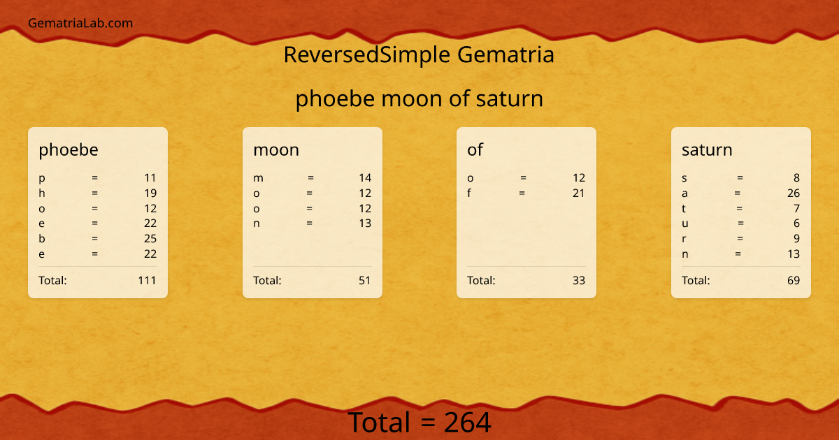 phoebe moon of saturn in reversedSimple Gematria